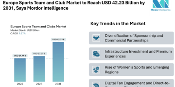 Europe Sports Team and Club Market to Reach USD 42.23 Billion by 2031, Says Mordor Intelligence