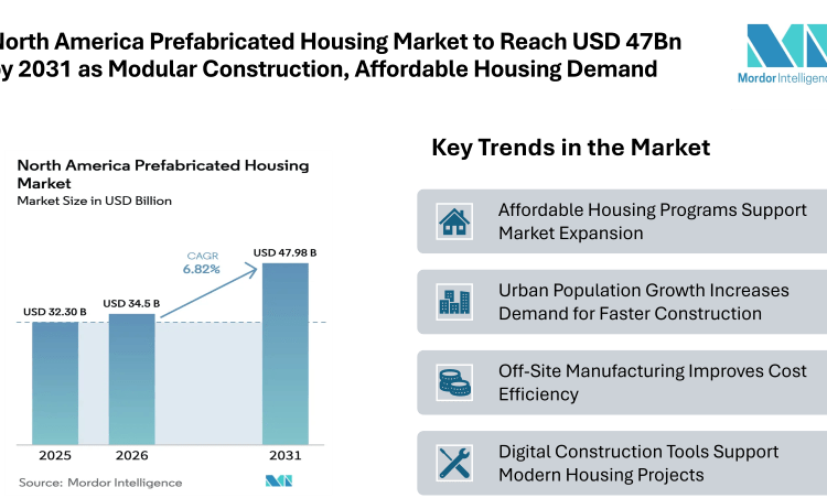 North America Prefabricated Housing Market to Reach USD 47Bn by 2031 as Modular Construction, Affordable Housing Demand