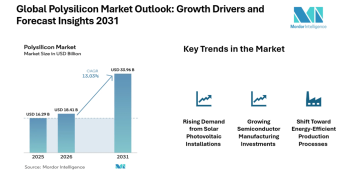 Polysilicon Market Surging to $ 34.19 Billion at 13.13% CAGR, Led by Asia-Pacific Growth | Mordor Intelligence