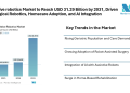 Assistive robotics Market to Reach USD 31.29 Billion by 2031, Driven by Surgical Robotics, Homecare Adoption, and AI Integration