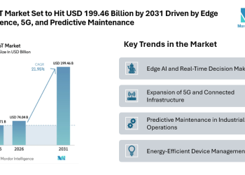 AI in IoT Market Set to Hit USD 199.46 Billion by 2031 Driven by Edge Intelligence, 5G, and Predictive Maintenance
