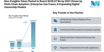 Non-Fungible Token Market to Reach USD 229.67 Billion by 2031 Driven by Multi-Chain Adoption, Enterprise Use Cases, and Expanding Digital Ownership Models