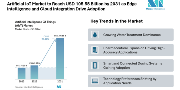 Artificial IoT Market to Reach USD 105.55 Billion by 2031 as Edge Intelligence and Cloud Integration Drive Adoption