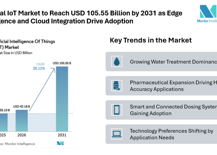 Artificial IoT Market to Reach USD 105.55 Billion by 2031 as Edge Intelligence and Cloud Integration Drive Adoption