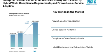 Enterprise Firewall Market to Hit USD 24.61 Billion by 2031, Fueled by Hybrid Work, Compliance Requirements, and Firewall-as-a-Service Adoption