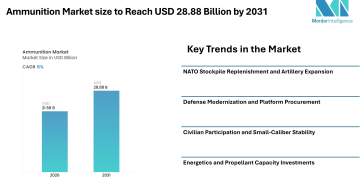 Ammunition Market size to Reach USD 28.88 Billion by 2031, Driven by NATO Stockpile Replenishment, Defense Modernization, and Artillery Capacity Expansion – Mordor Intelligence