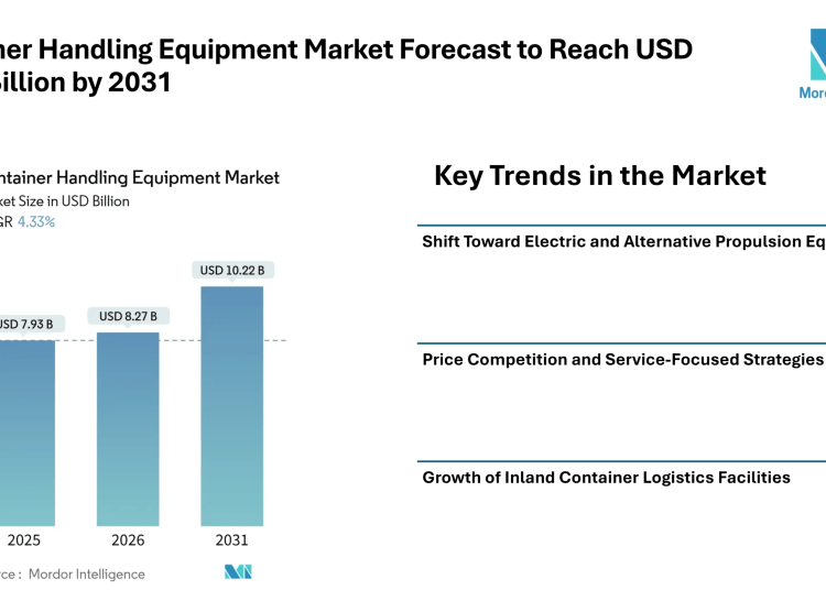 Container Handling Equipment Market Forecast to Reach USD 10.22 Billion by 2031 as Port Modernization and Logistics Expansion Drive Market Growth – Mordor Intelligence