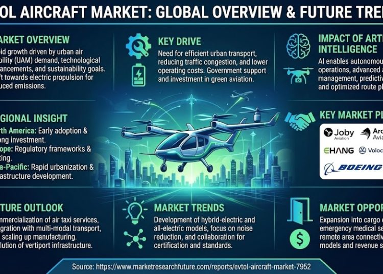 eVTOL Aircraft Market to Reach USD 1.347 Billion by 2035, Growing at a CAGR of 3.3% – Market Trends, Innovations, and Opportunities