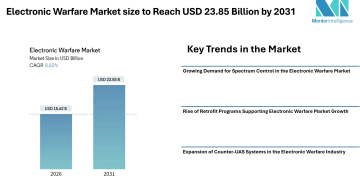 Electronic Warfare Market size to Reach USD 23.85 Billion by 2031 Driven by Spectrum Dominance Programs, Retrofit Demand, and Counter-UAS Expansion – Mordor Intelligence