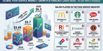 Global Food Service Market Research Report 2025–2035: Industry Size to Reach USD 6.3 Billion at 5.5% CAGR Driven by Digital Transformation, Changing Consumer Lifestyles, and Expanding Quick Service Ecosystems