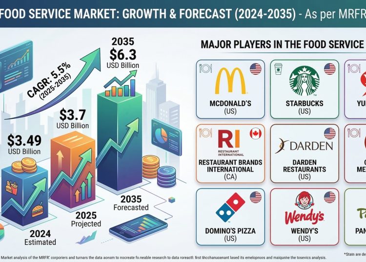 Global Food Service Market Research Report 2025–2035: Industry Size to Reach USD 6.3 Billion at 5.5% CAGR Driven by Digital Transformation, Changing Consumer Lifestyles, and Expanding Quick Service Ecosystems