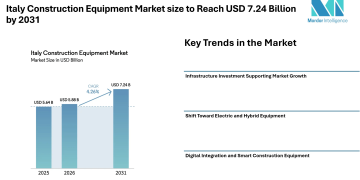 Italy Construction Equipment Market size to Reach USD 7.24 Billion by 2031 Driven by Infrastructure Spending, Green Equipment Demand, and Digital Construction Practices – Mordor Intelligence