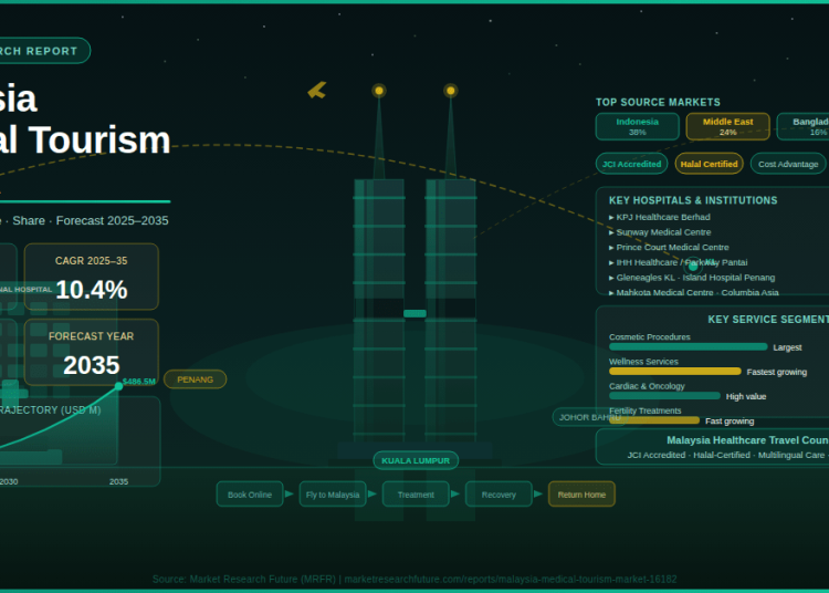 Malaysia Medical Tourism Market Set to Reach USD 486.5 Million by 2035