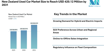 New Zealand Used Car Market Size to Reach USD 420.12 Million by 2031 | Digital Retailing, Hybrid Imports, and SUV Demand Shape Market Forecast – Mordor Intelligence