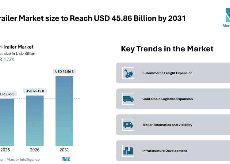 Semi-Trailer Market size to Reach USD 45.86 Billion by 2031 Amid E-Commerce Expansion, Cold-Chain Demand, and Telematics Adoption – Mordor Intelligence