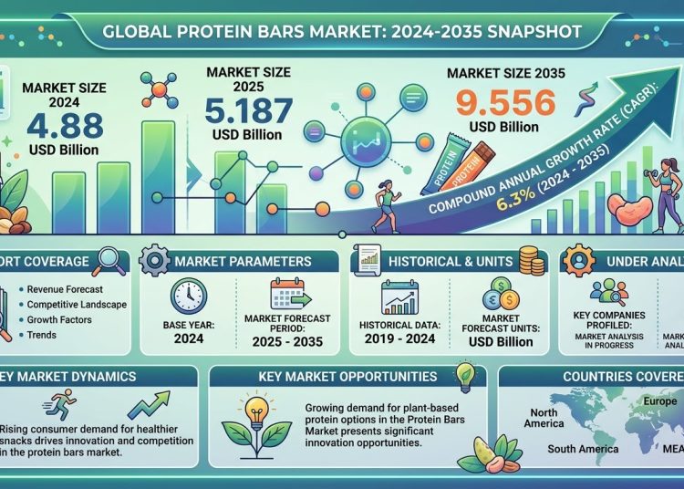 Protein Bars Market Set to Reach USD 9.556 Billion by 2035 Amid Health-Focused Consumer Shifts