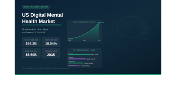 US Digital Mental Health Market to Surge from USD 5.60 Billion in 2024 to USD 54.2 Billion by 2035