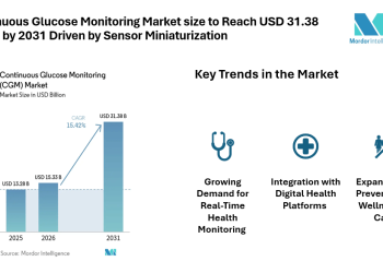 Continuous Glucose Monitoring Market size to Reach USD 31.38 Billion by 2031 Driven by Sensor Miniaturization