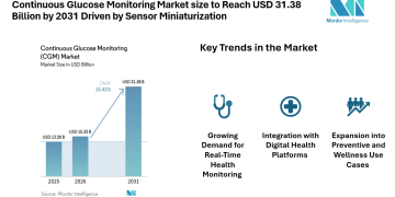 Continuous Glucose Monitoring Market size to Reach USD 31.38 Billion by 2031 Driven by Sensor Miniaturization
