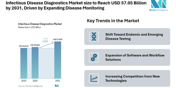 Infectious Disease Diagnostics Market size to Reach USD 57.05 Billion by 2031, Driven by Expanding Disease Monitoring