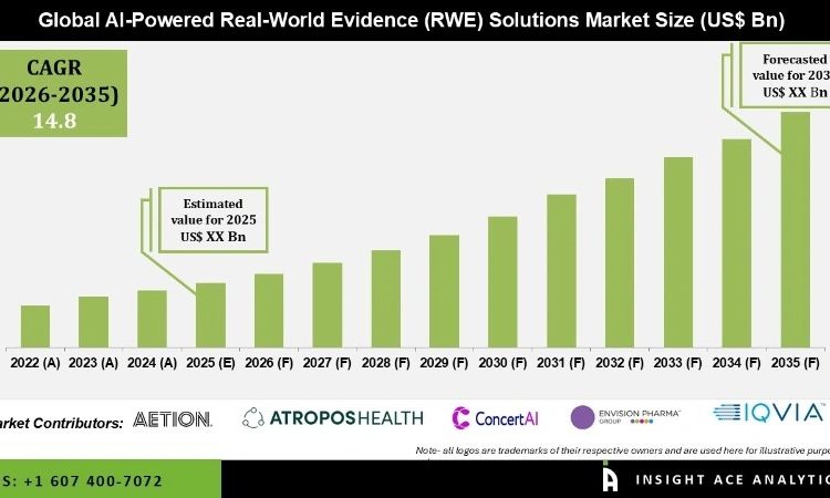 AI-Powered Real-Worl Evidence (RWE) Solutions Market Growth Drivers and Forecast 2035
