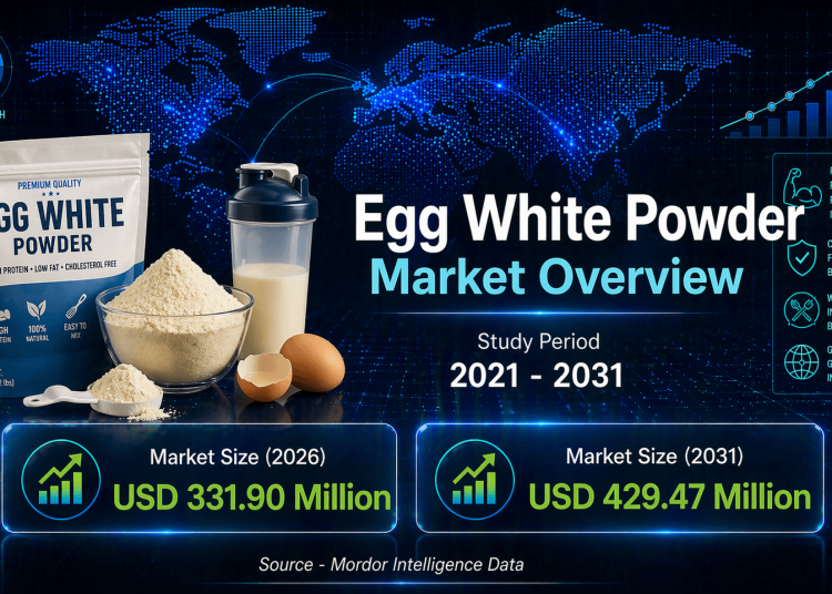 Egg White Powder Market Size to Reach USD 429.27 Million by 2031 at 5.29% CAGR – Mordor Intelligence