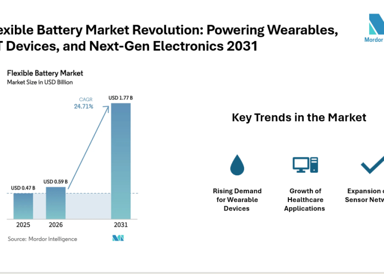 Flexible Battery Industry to Expand at 24.71% CAGR, Crossing USD 1.77 Billion by 2031