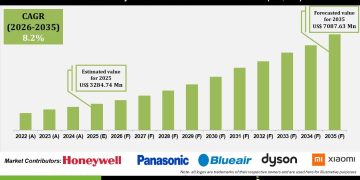Formaldehyde Removal Air Purifier Market Industry Insights and Growth Drivers