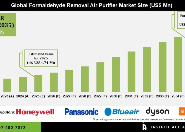 Formaldehyde Removal Air Purifier Market Industry Insights and Growth Drivers