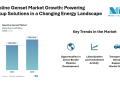 Gasoline Genset Market Growth at 4.23% CAGR to 2030 Fueled by Construction and Emergency Power Needs