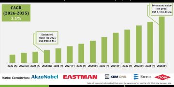 Methylene Chloride Market Forecast with Key Players and Insights