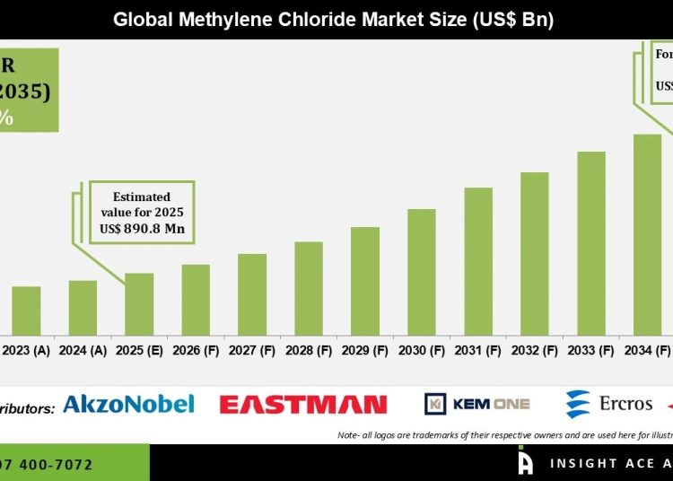 Methylene Chloride Market Forecast with Key Players and Insights