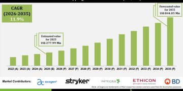 Nerve Capping Device Market  Growth Outlook 2035
