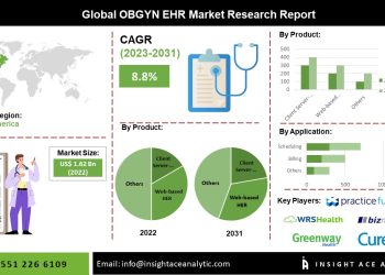 OBGYN EHR Market Demand for Integrated Healthcare Systems