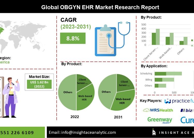 OBGYN EHR Market Demand for Integrated Healthcare Systems