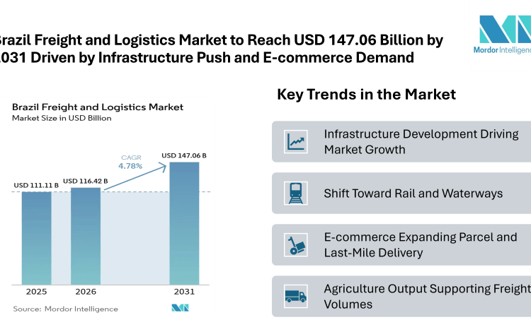 Brazil Freight and Logistics Market to Reach USD 147.06 Billion by 2031 Driven by Infrastructure Push and E-commerce Demand