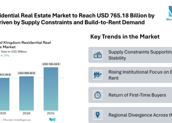 UK Residential Real Estate Market to Reach USD 765.18 Billion by 2031 Driven by Supply Constraints and Build-to-Rent Demand