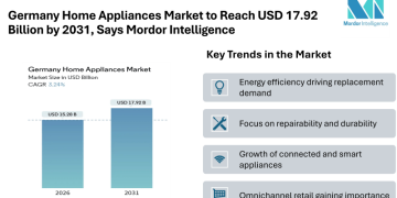 Germany Home Appliances Market to Reach USD 17.92 Billion by 2031, Says Mordor Intelligence