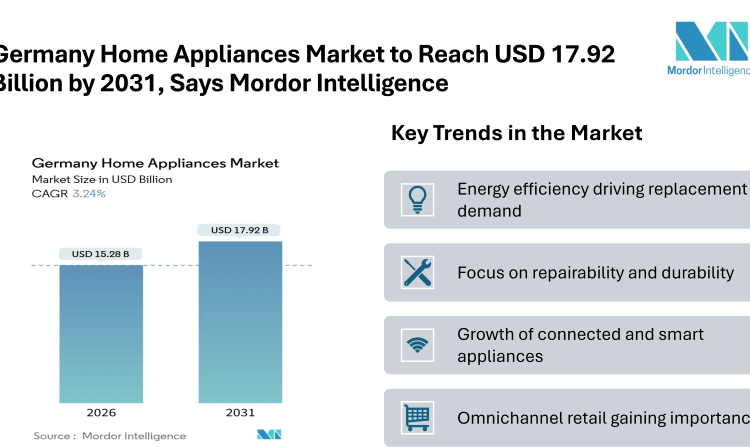Germany Home Appliances Market to Reach USD 17.92 Billion by 2031, Says Mordor Intelligence
