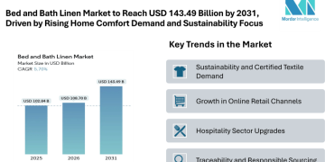 Bed and Bath Linen Market to Reach USD 143.49 Billion by 2031, Driven by Rising Home Comfort Demand and Sustainability Focus