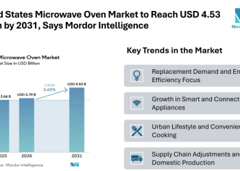 United States Microwave Oven Market to Reach USD 4.53 Billion by 2031, Says Mordor Intelligence