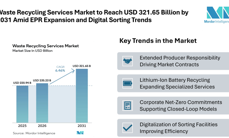 Waste Recycling Services Market to Reach USD 321.65 Billion by 2031 Amid EPR Expansion and Digital Sorting Trends