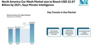 North America Car Wash Market size to Reach USD 22.87 Billion by 2031, Says Mordor Intelligence