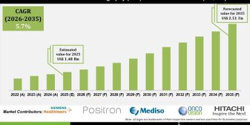 Positron Emission Tomography (PET) Scanners Market Forecast 2035