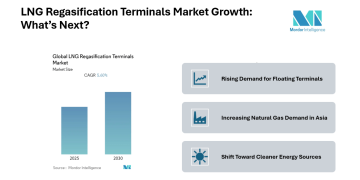 LNG Regasification Terminals Market to Grow at 5.6% CAGR by 2030 Driven by Floating Terminals and Asia-Pacific Demand
