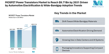 MOSFET Power Transistors Market to Reach $9.71Bn by 2031 Driven by Automotive Electrification & Wide-Bandgap Adoption Trends