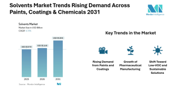 Global Solvents Market Size to Hit USD 44.30 Billion by 2031 at 4.73% CAGR Amid Rising Low-VOC Adoption