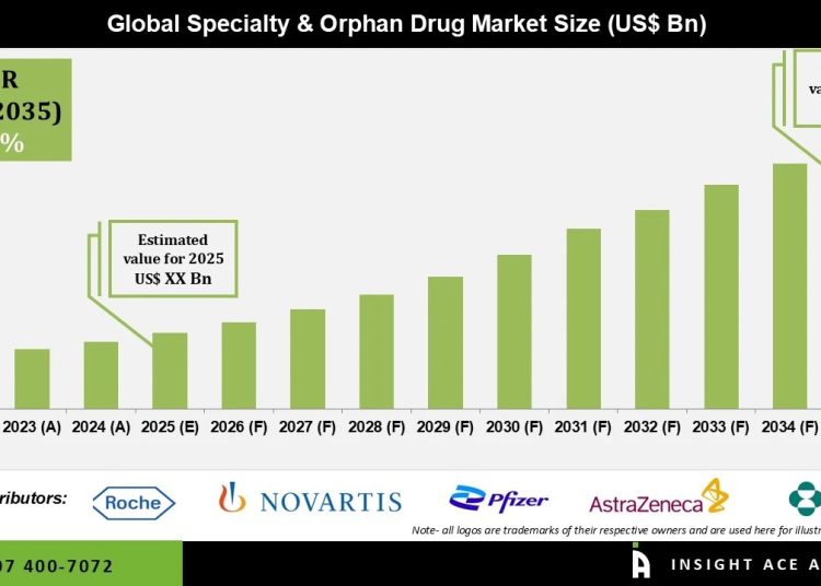 Specialty and Orphan Drug Market Growth 2026 to 2035 Supported by Biologics and Personalized Medicine