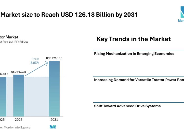 Tractor Market size to Reach USD 126.18 Billion by 2031 from USD 95.03 Billion in 2026, Driven by Mechanization Demand – Mordor Intelligence