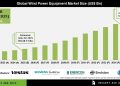  Wind Power Equipment Market Technology and Innovation Insights